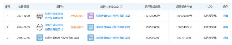 諾普信實(shí)控人內(nèi)部轉(zhuǎn)讓1%股份，第三季度凈利虧損6459萬元，高管頻頻減持