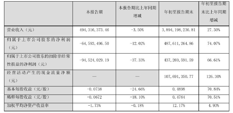 諾普信實(shí)控人內(nèi)部轉(zhuǎn)讓1%股份，第三季度凈利虧損6459萬元，高管頻頻減持