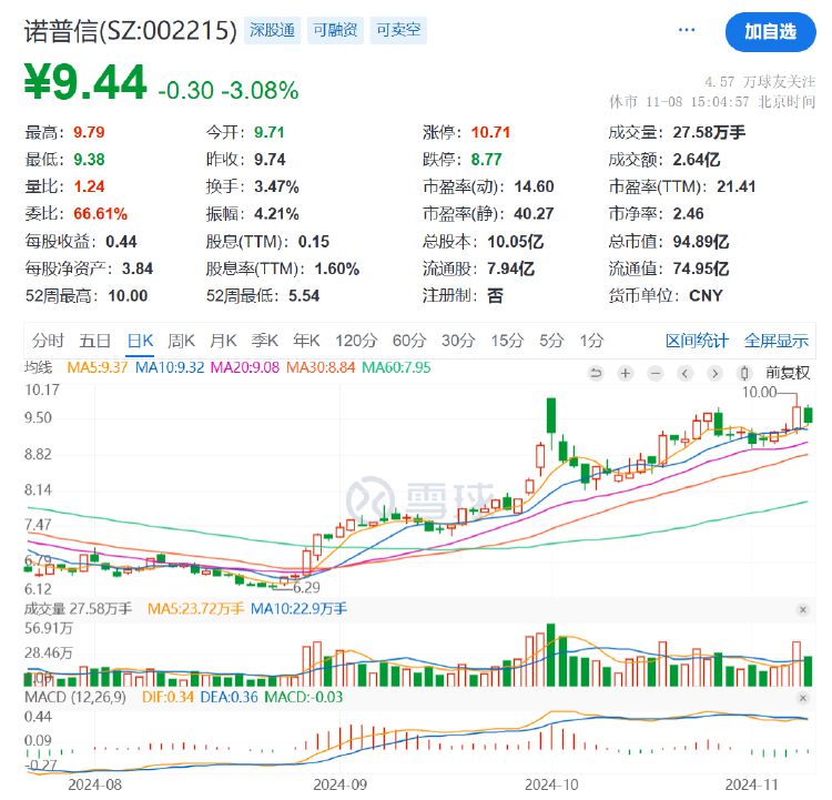 諾普信實(shí)控人內(nèi)部轉(zhuǎn)讓1%股份，第三季度凈利虧損6459萬元，高管頻頻減持
