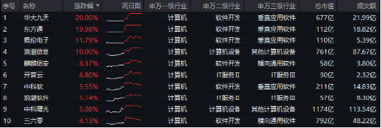 6萬億元！近年力度最大化債舉措通過！信創(chuàng)ETF基金（562030）最高漲超5.6%斬獲日線5連陽，華大九天等3股漲停