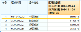 6萬億元！近年力度最大化債舉措通過！信創(chuàng)ETF基金（562030）最高漲超5.6%斬獲日線5連陽，華大九天等3股漲停