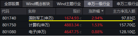 大事件不斷，國(guó)防軍工大幅跑贏市場(chǎng)！人氣急速飆升，國(guó)防軍工ETF（512810）單周成交額創(chuàng)歷史新高！