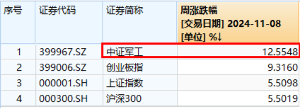 大事件不斷，國(guó)防軍工大幅跑贏市場(chǎng)！人氣急速飆升，國(guó)防軍工ETF（512810）單周成交額創(chuàng)歷史新高！