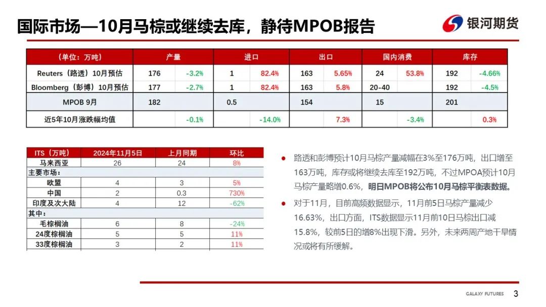【油脂周報(bào)】USDA超預(yù)期下調(diào)美豆單產(chǎn)，靜待MPOB報(bào)告