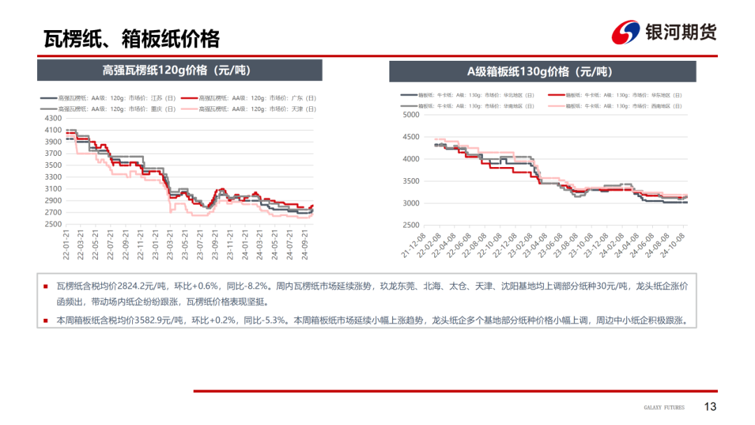 【造紙周報】瓦楞紙走貨快，需求慣性仍在 雙膠紙高庫存，市場依舊悲觀