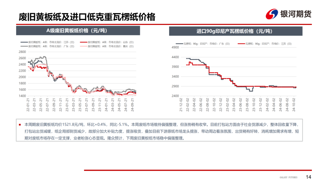 【造紙周報】瓦楞紙走貨快，需求慣性仍在 雙膠紙高庫存，市場依舊悲觀