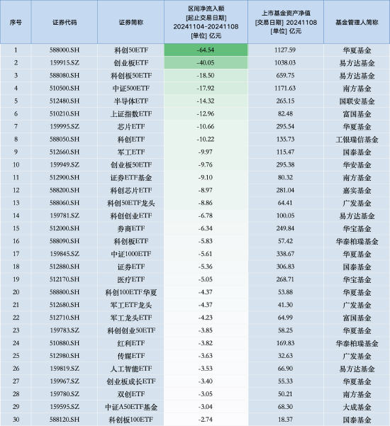 最不受歡迎ETF：上周華夏科創(chuàng)50ETF遭凈贖回64.54億元，易方達創(chuàng)業(yè)板ETF遭凈贖回40.05億元（名單）
