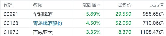 缺消費(fèi)刺激措施，內(nèi)需股集體下挫，華潤啤酒、呷哺呷哺、九毛九跌超5%