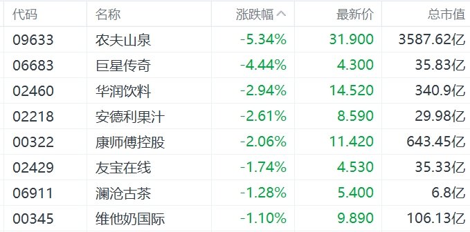 缺消費(fèi)刺激措施，內(nèi)需股集體下挫，華潤啤酒、呷哺呷哺、九毛九跌超5%