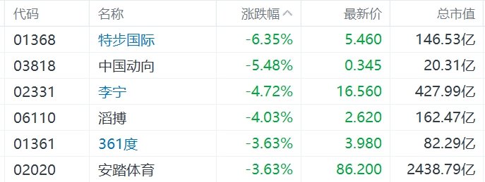 缺消費(fèi)刺激措施，內(nèi)需股集體下挫，華潤啤酒、呷哺呷哺、九毛九跌超5%