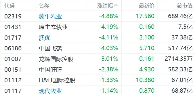 缺消費(fèi)刺激措施，內(nèi)需股集體下挫，華潤啤酒、呷哺呷哺、九毛九跌超5%