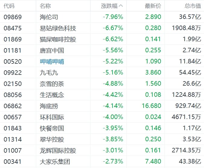 缺消費(fèi)刺激措施，內(nèi)需股集體下挫，華潤啤酒、呷哺呷哺、九毛九跌超5%