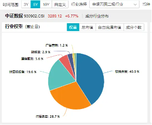 科技內(nèi)需為王，奏響市場(chǎng)強(qiáng)音！大數(shù)據(jù)產(chǎn)業(yè)ETF（516700）豪漲7%沖擊日線6連陽！中科曙光等5股漲停