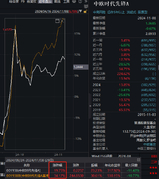 中歐時(shí)代先鋒自9月24日本輪行情以來(lái)跑輸業(yè)績(jī)基準(zhǔn)14%，周蔚文接管兩年半給基民虧損68億元，收取5億元管理費(fèi)