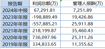 中歐時(shí)代先鋒自9月24日本輪行情以來(lái)跑輸業(yè)績(jī)基準(zhǔn)14%，周蔚文接管兩年半給基民虧損68億元，收取5億元管理費(fèi)