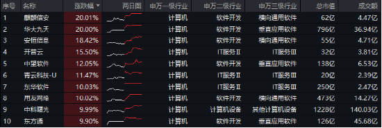 接著奏樂，接著舞！信創(chuàng)ETF基金（562030）暴拉5．99%斬獲日線6連陽！機構(gòu)：信創(chuàng)或為進(jìn)攻最確定的方向