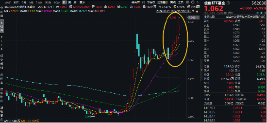 接著奏樂，接著舞！信創(chuàng)ETF基金（562030）暴拉5．99%斬獲日線6連陽！機構(gòu)：信創(chuàng)或為進(jìn)攻最確定的方向
