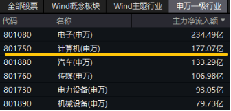 接著奏樂，接著舞！信創(chuàng)ETF基金（562030）暴拉5．99%斬獲日線6連陽！機構(gòu)：信創(chuàng)或為進(jìn)攻最確定的方向