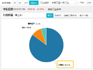 接著奏樂，接著舞！信創(chuàng)ETF基金（562030）暴拉5．99%斬獲日線6連陽！機構(gòu)：信創(chuàng)或為進(jìn)攻最確定的方向