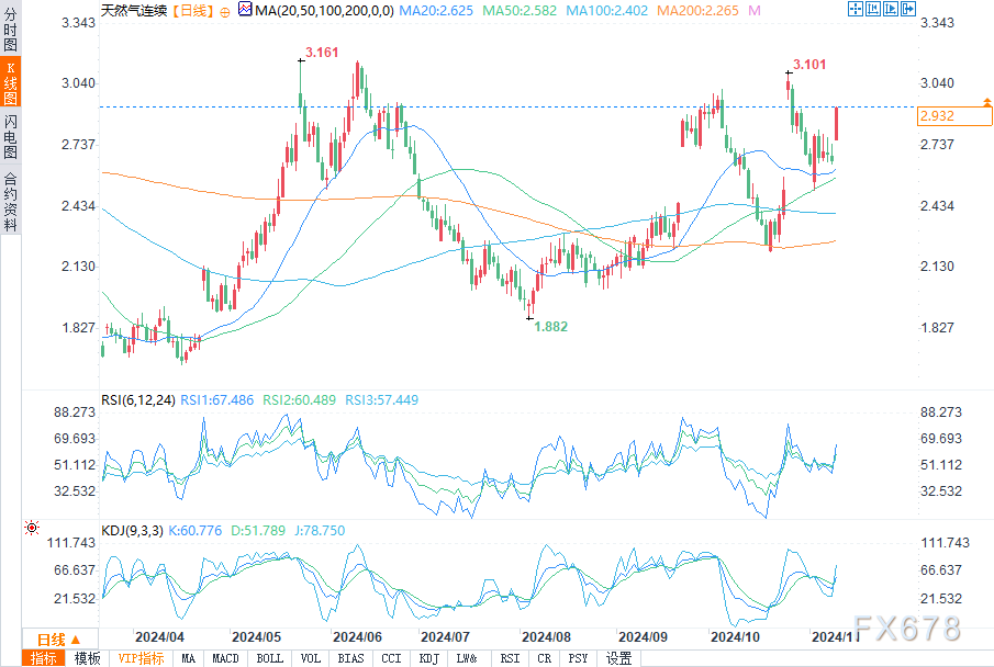 海灣供應(yīng)中斷撼動(dòng)市場(chǎng)，天然氣期貨飆升近10%