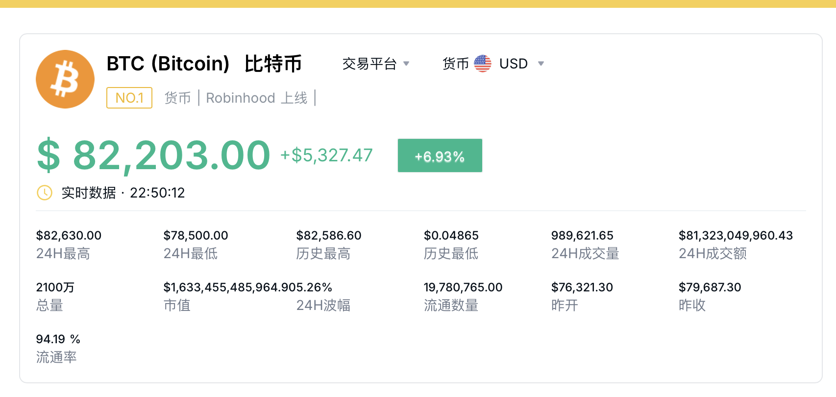 超越臺(tái)積電 特斯拉升至美股第七！比特幣首次突破82000美元 再創(chuàng)新高！發(fā)生了什么？