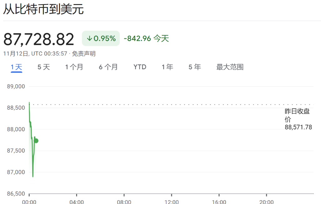 “比特幣龍頭”MSTR繼續(xù)暴漲，今年漲幅已超5倍，相當(dāng)于投資者為每個幣付出25萬美元