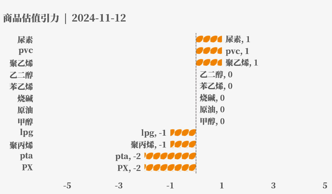 目前大宗商品的估值走到什么位置了？11-12