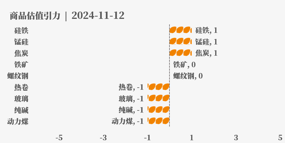 目前大宗商品的估值走到什么位置了？11-12