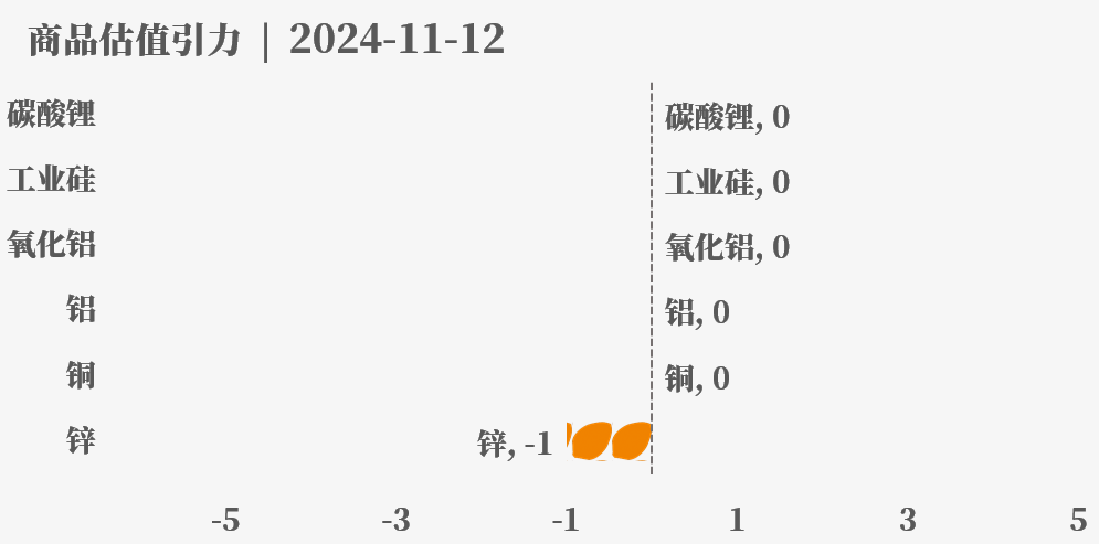 目前大宗商品的估值走到什么位置了？11-12