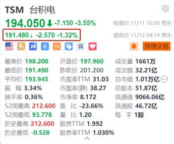 臺(tái)積電盤(pán)前跌超1.3% 消息稱臺(tái)積電停供大陸7納米AI芯片