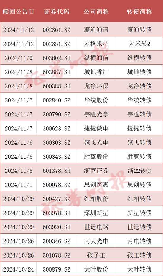可轉(zhuǎn)債市場(chǎng)格局生變！多家A股公司公告：提前贖回！