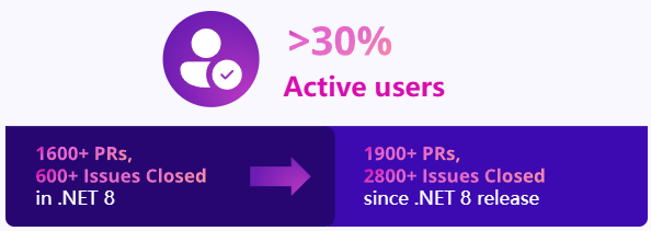 微軟 .NET 9 正式發(fā)布：性能大幅提升，提供 18 個月標(biāo)準(zhǔn)期限支持