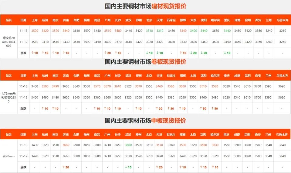 上漲受阻！期鋼尾盤回落！鋼價(jià)還要徘徊多久？