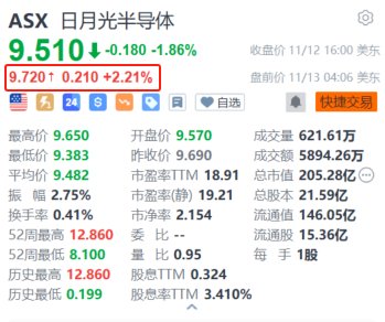 日月光半導體盤前漲2.2% 10月營收創(chuàng)近23個月新高