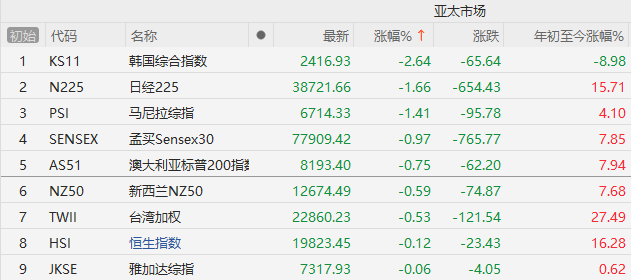 午盤突發(fā)！A股爆拉收漲，寧德時(shí)代單騎救市，日韓股市全線崩盤