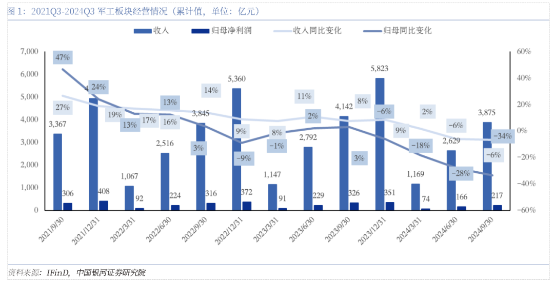 軍工三季報承壓，四季度有望拐點向上