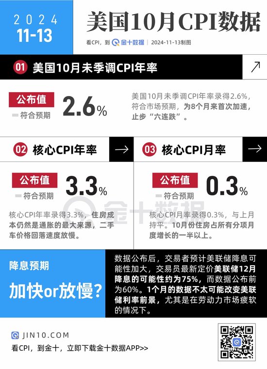 美國CPI止步“六連跌”，12月降息概率上升！