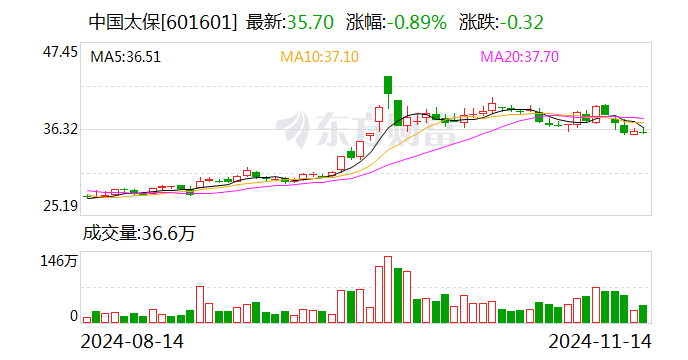 中國太保：太保壽險前10月實現(xiàn)保費收入2195.98億元 同比增長2.4%