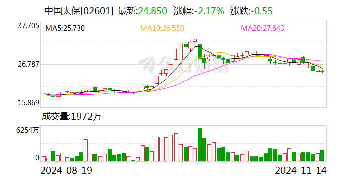 中國太保：太保壽險前10月實現(xiàn)保費收入2195.98億元 同比增長2.4%