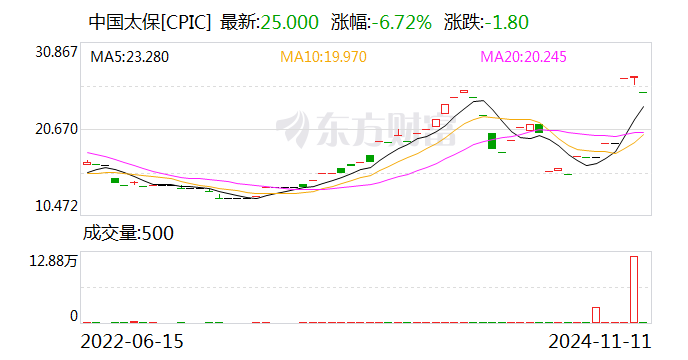 中國太保：太保壽險前10月實現(xiàn)保費收入2195.98億元 同比增長2.4%