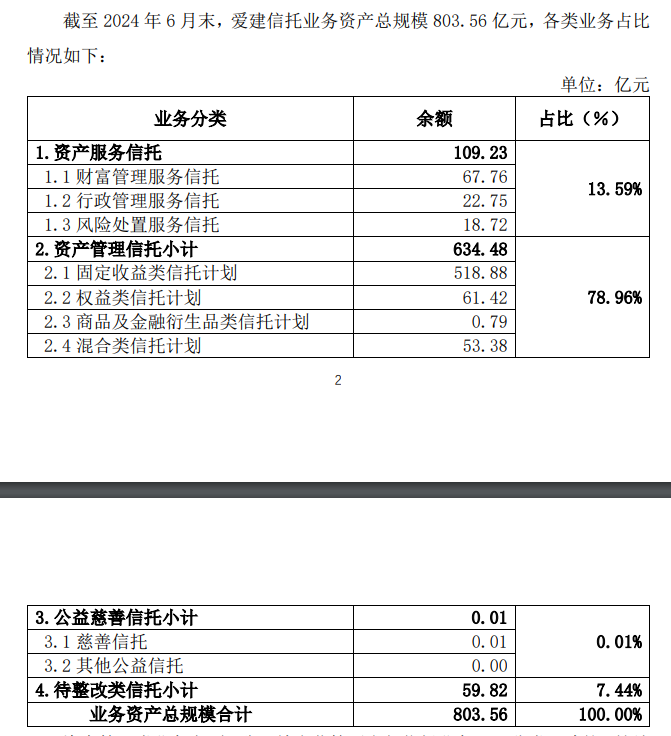 愛建信托首披業(yè)務(wù)三分類數(shù)據(jù)：二季度末信托業(yè)務(wù)資產(chǎn)規(guī)模803.56億元，近八成為資產(chǎn)管理信托