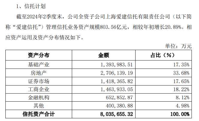 愛建信托首披業(yè)務(wù)三分類數(shù)據(jù)：二季度末信托業(yè)務(wù)資產(chǎn)規(guī)模803.56億元，近八成為資產(chǎn)管理信托