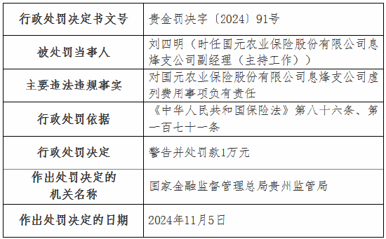 虛列費(fèi)用！國元農(nóng)險貴州分公司及6家支公司被罰