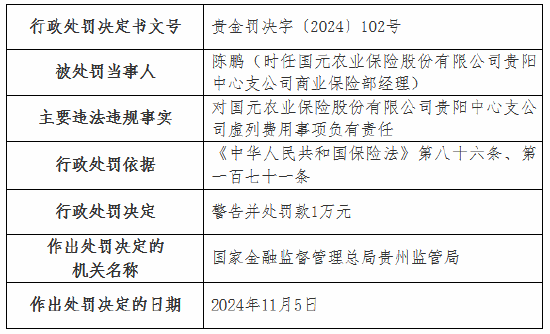虛列費(fèi)用！國元農(nóng)險貴州分公司及6家支公司被罰
