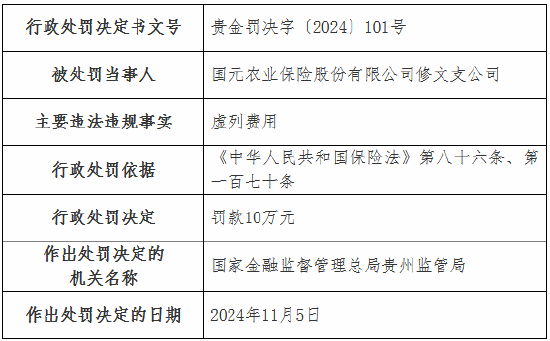 虛列費(fèi)用！國元農(nóng)險貴州分公司及6家支公司被罰