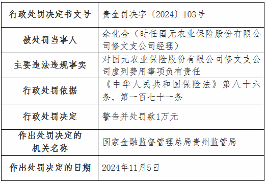 虛列費(fèi)用！國元農(nóng)險貴州分公司及6家支公司被罰