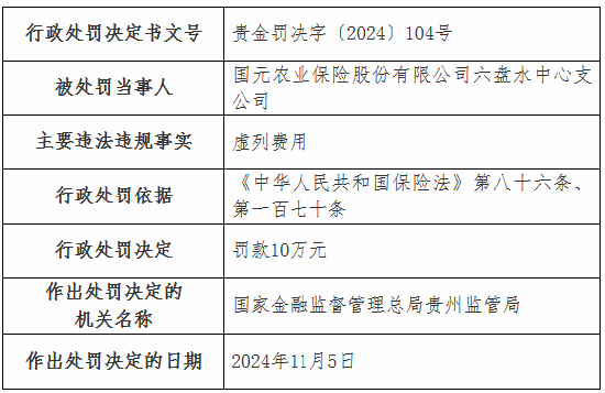 虛列費(fèi)用！國元農(nóng)險貴州分公司及6家支公司被罰