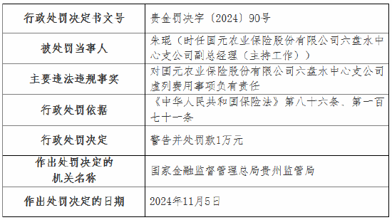 虛列費(fèi)用！國元農(nóng)險貴州分公司及6家支公司被罰