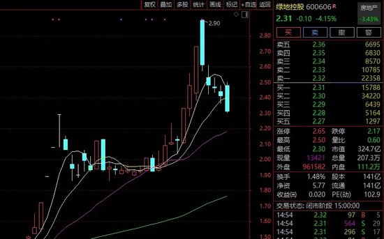 綠地，突發(fā)！這家A股公司打算清倉(cāng)！