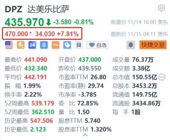 達(dá)美樂(lè)披薩盤(pán)前漲超7.8% 三季度獲巴菲特建倉(cāng)持有128萬(wàn)股